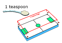 Explanation of mg/m3 - 1 milligram per cubic metre (mg/m3) is approximately the same as one teaspoon of dust spread over the area of a football field to a height of one metre